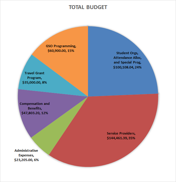 Current Budget | Graduate Student Organization | Syracuse University